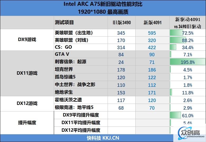 LOL帧率近乎翻倍！Intel Arc A750新驱动测试：大幅提升、最大短板没有了
