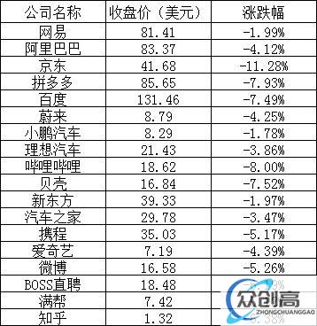 美股周四：三大股指全线下跌，特斯拉跌近5%，京东跌逾11%(3)