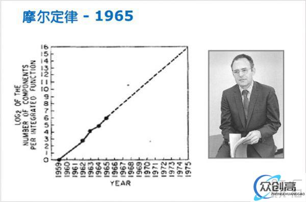 分享：摩尔定律影响了世界，改变了生活(1)