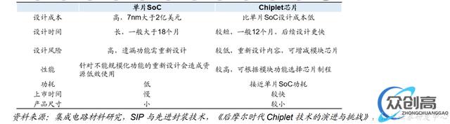 Chiplet:后摩尔时代关键芯片技术,先进封装市场10年10倍(10)