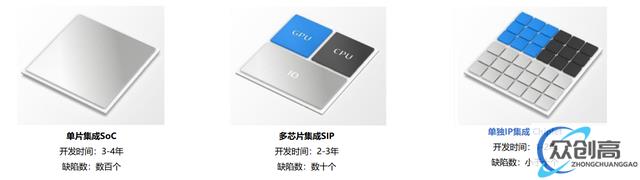 Chiplet:后摩尔时代关键芯片技术,先进封装市场10年10倍(8)