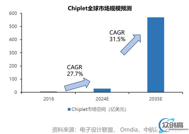 Chiplet:后摩尔时代关键芯片技术,先进封装市场10年10倍(14)