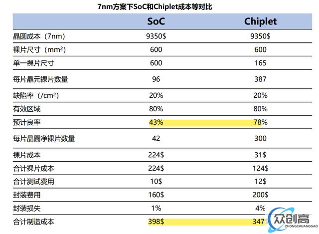 Chiplet:后摩尔时代关键芯片技术,先进封装市场10年10倍(9)