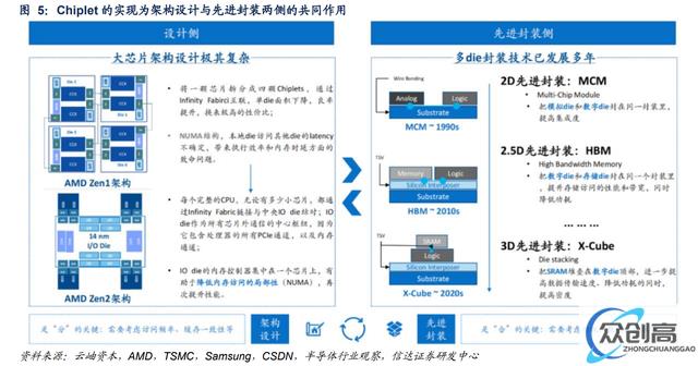 Chiplet:后摩尔时代关键芯片技术,先进封装市场10年10倍(15)