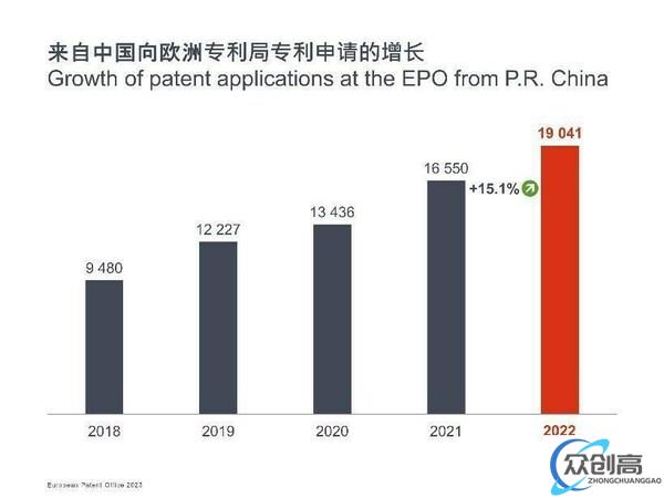 欧洲专利局发布2022年专利指数:中国专利申请增长强劲 (1)