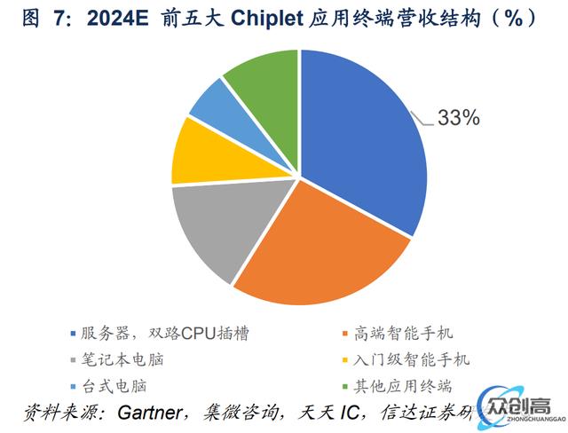 Chiplet:后摩尔时代关键芯片技术,先进封装市场10年10倍(13)