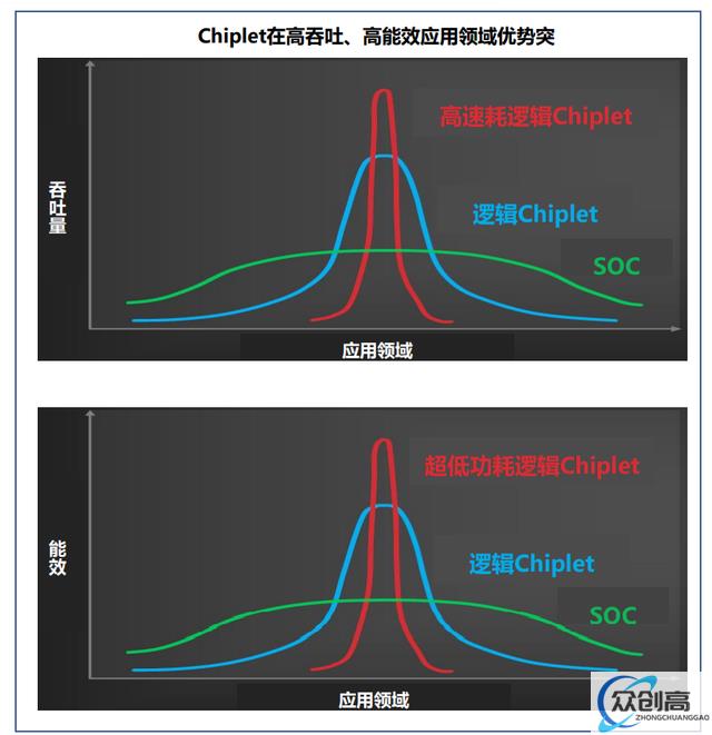 Chiplet:后摩尔时代关键芯片技术,先进封装市场10年10倍(12)