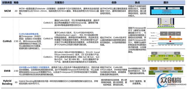Chiplet:后摩尔时代关键芯片技术,先进封装市场10年10倍(16)
