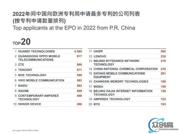 欧洲专利局发布2022年专利指数:中国专利申请增长强劲 (3)