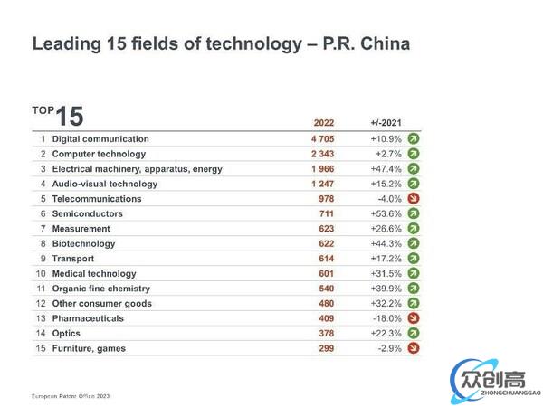 欧洲专利局发布2022年专利指数:中国专利申请增长强劲 (2)