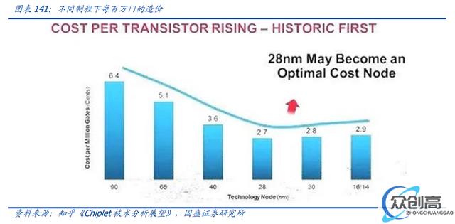 Chiplet:后摩尔时代关键芯片技术,先进封装市场10年10倍(3)