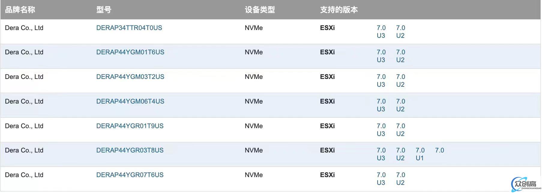 得瑞领新企业级SSD荣膺VMware IOVP认证,助力企业应用性能提升(3)