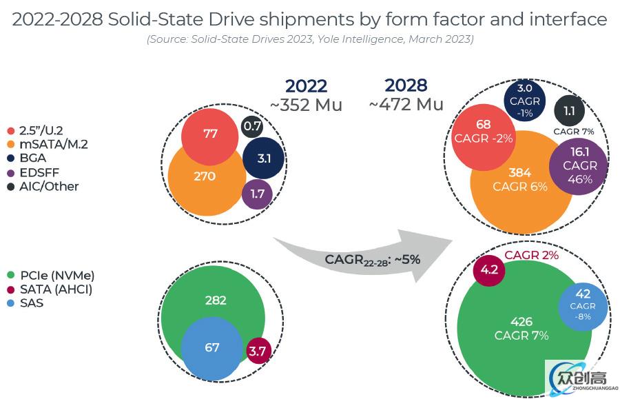 复合年增长率 15%，2028 年全球 SSD 预估出货量 4.72 亿块、营收 670 亿美元(2)