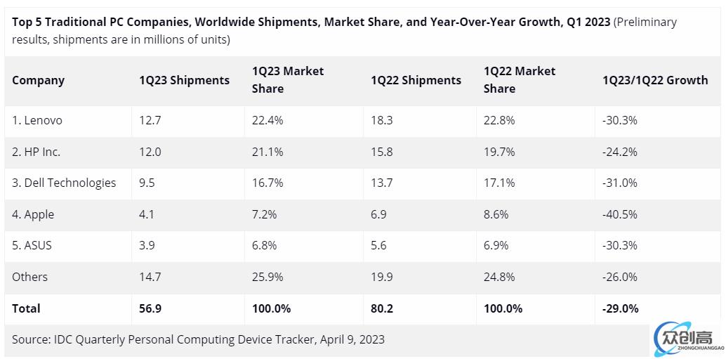 IDC：2023 年一季度全球个人电脑出货量同比下跌 29%，苹果受打击最大(2)