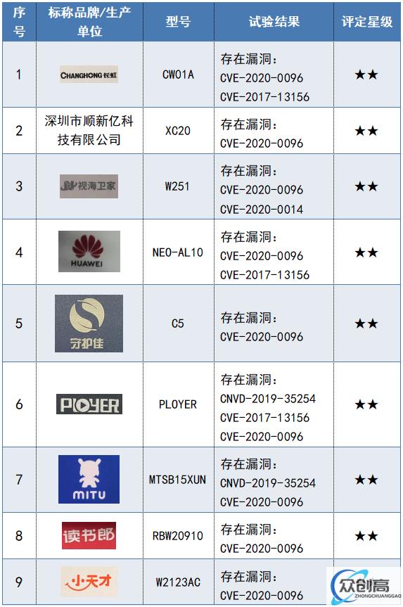 消保委发布儿童智能手表试验分析报告，涉及华为、小天才、360 等 12 款(6)