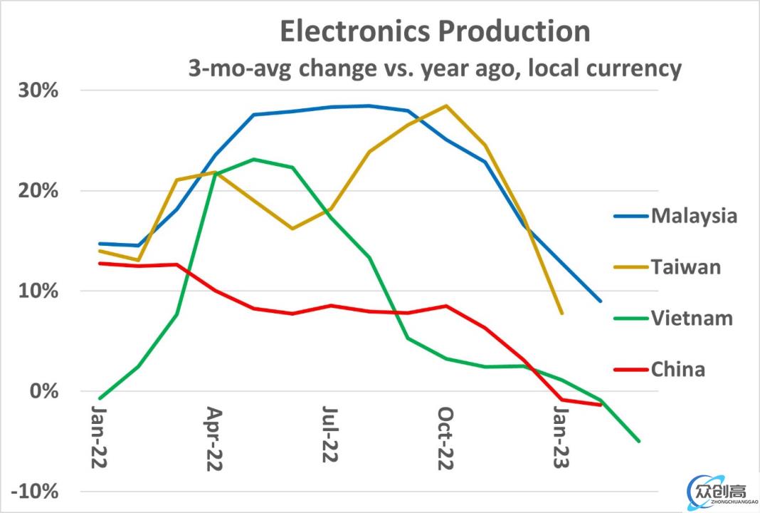 2023 年，PC 和智能手机产量持续下降(3)