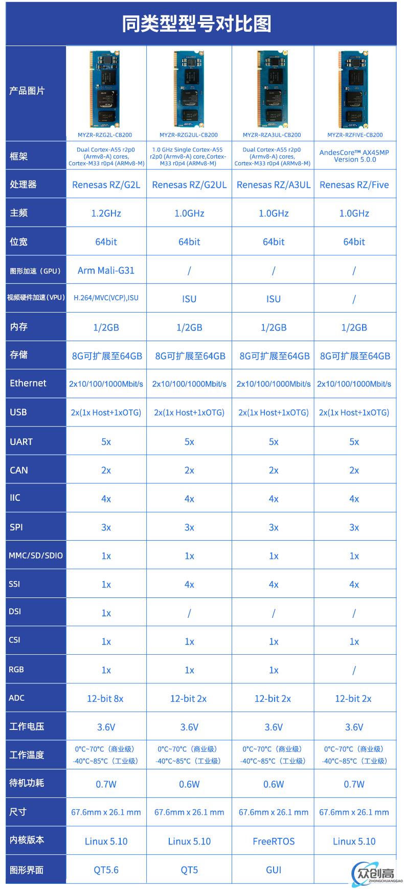 新品上市｜性价比拉满，明远智睿携手瑞萨科技推出4款高性能核心板(5)