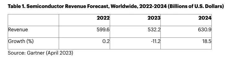 2023 年全球半导体收入将下降 11%(1)