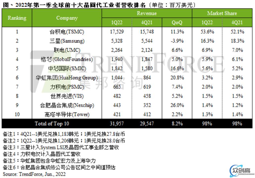 晶圆代工格局生变，未来之争更有看头(2)