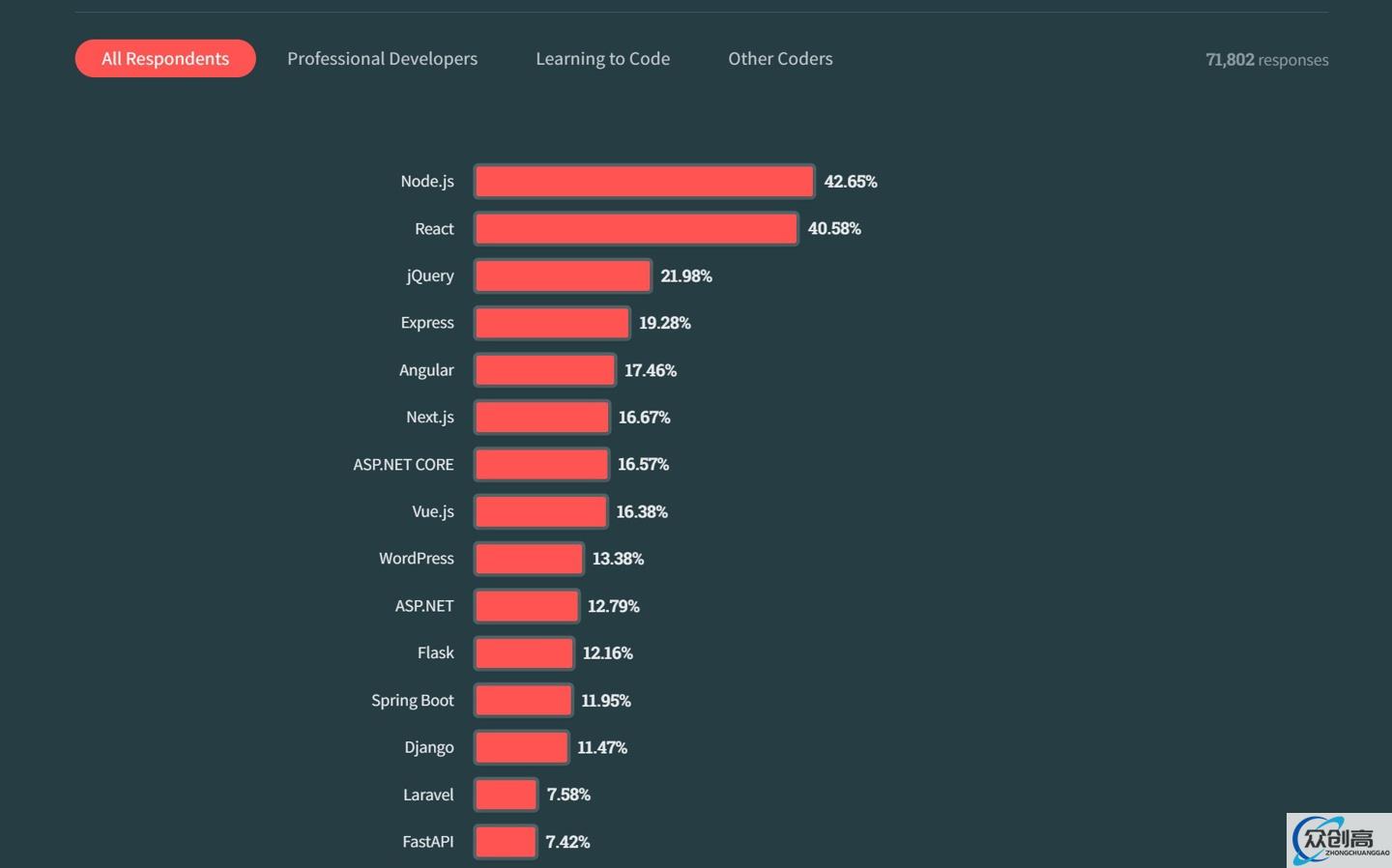 Stack Overflow 发布 2023 年度报告：JavaScript 位列榜首，83% 的人用过 ChatGPT(4)