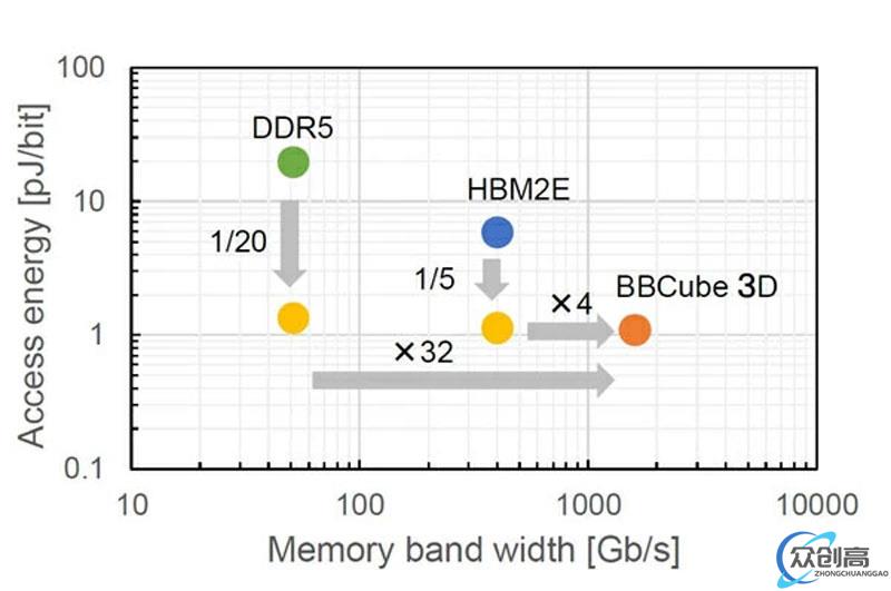 科学家研发 BBCube 内存：吞吐量 1.6 TB / s，速度是 HBM2M 内存 4 倍、功耗仅 1/5(3)