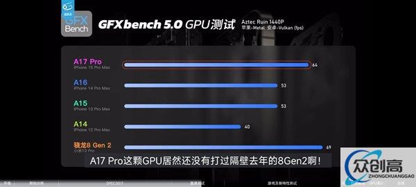 高通骁龙8 Gen3最新性能曝光：比上代提升近50% GPU秒苹果A17(1)