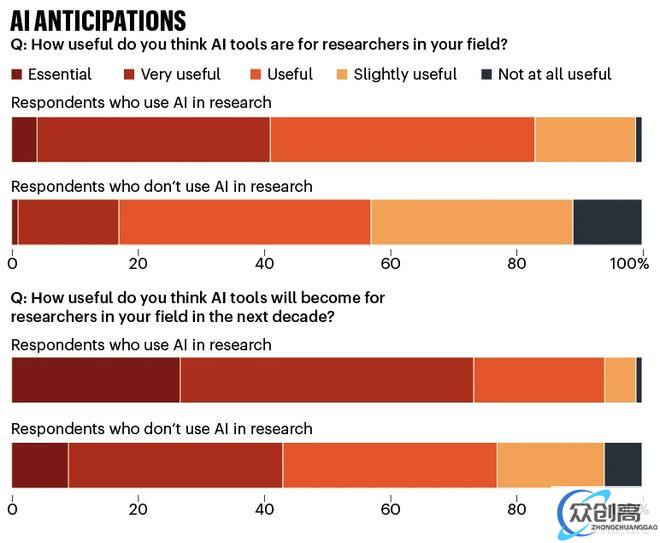 Nature调查：1600余名科学家，仅4%认为AI当前是“必需品”(5)