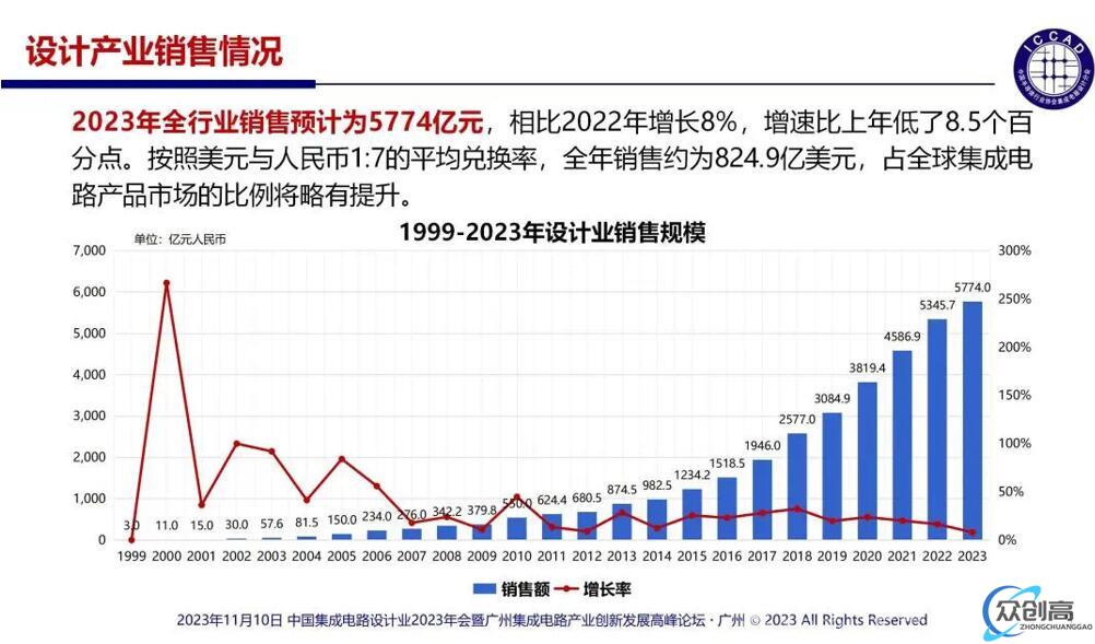 中国IC设计公司数量又增加了208家(2)