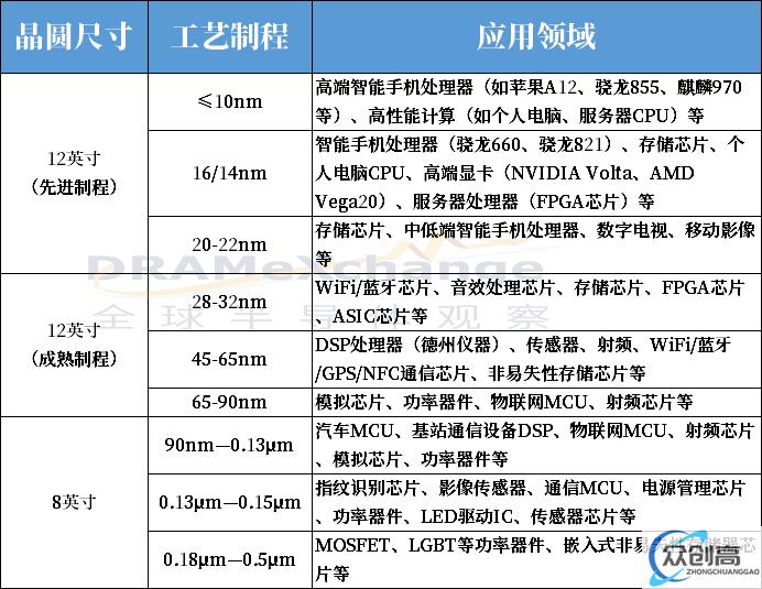 中国大陆晶圆厂44座，未来新增32座(3)