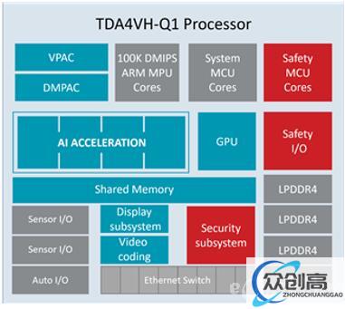为配备集成处理器的 ADAS 域控制器构建多摄像头视觉感知系统(1)