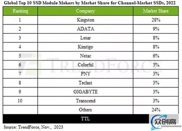 越便宜越没人买！全球SSD出货量暴跌10% 用户买涨不买跌